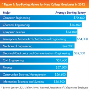 2012 major earning rank